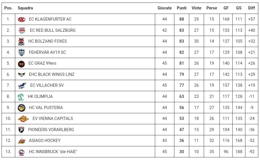 Classifica